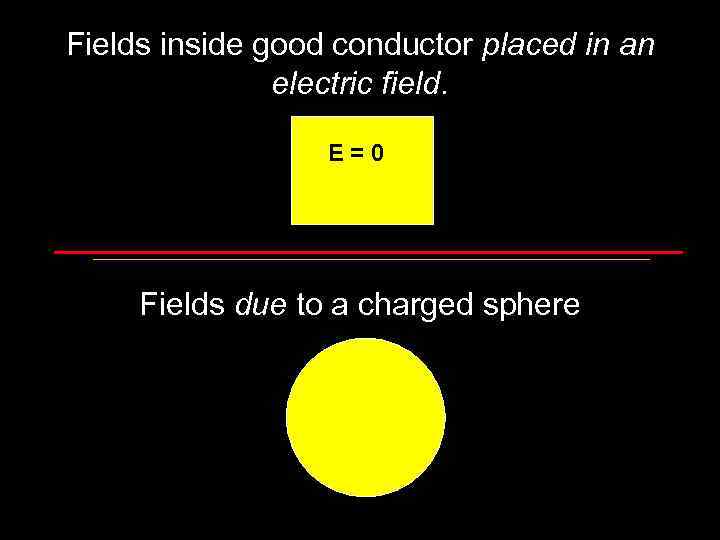 Fields inside good conductor placed in an electric field. E=0 Fields due to a