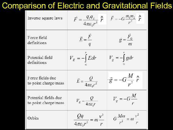 Comparison of Electric and Gravitational Fields 