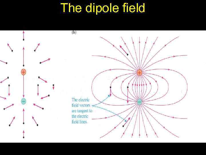 The dipole field 