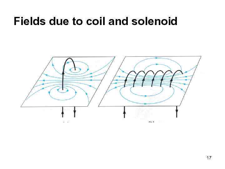 Fields due to coil and solenoid 17 