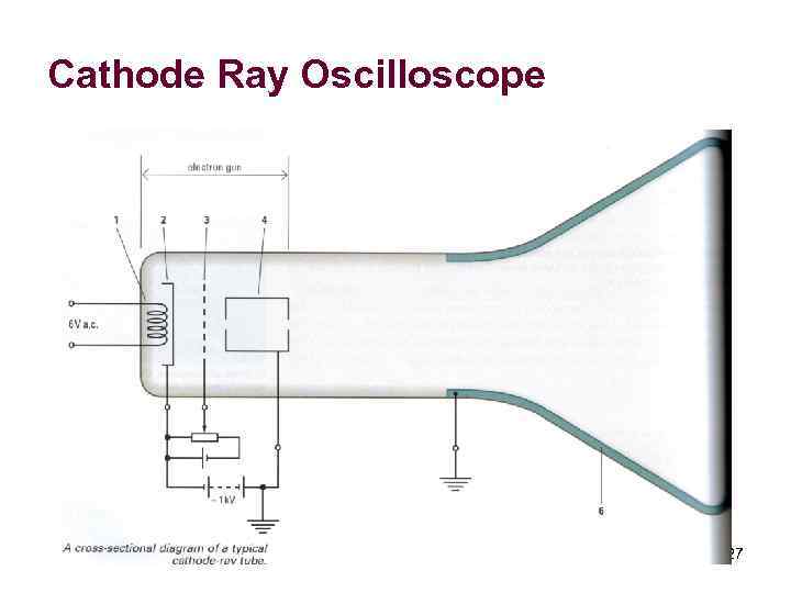 Cathode Ray Oscilloscope 27 