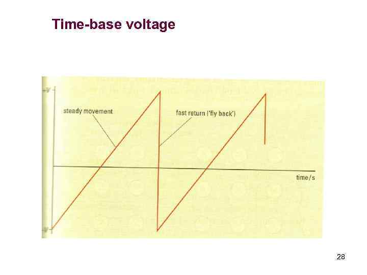 Time-base voltage 28 