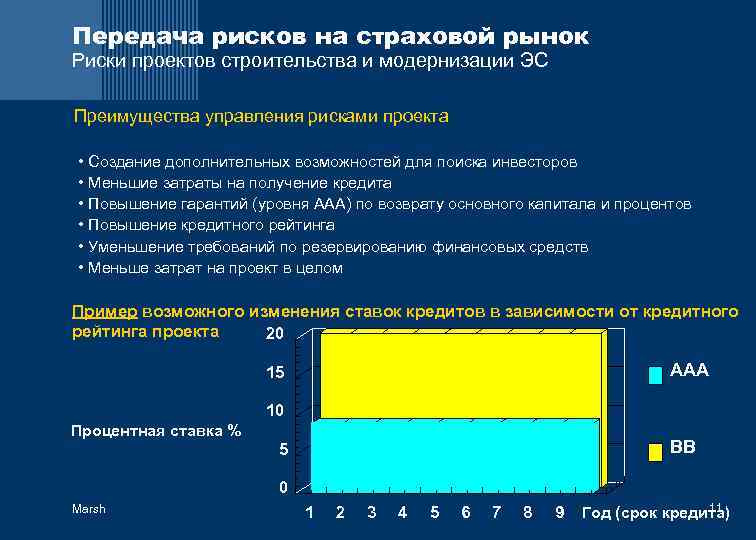 Передача рисков на страховой рынок Риски проектов строительства и модернизации ЭС Преимущества управления рисками