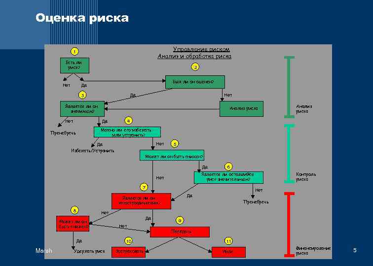 Оценка риска Управление риском Анализ и обработка риска 1 Есть ли риск? Нет 2