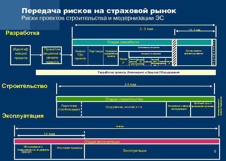 Передача рисков на страховой рынок Риски проектов строительства и модернизации ЭС 2 - 3