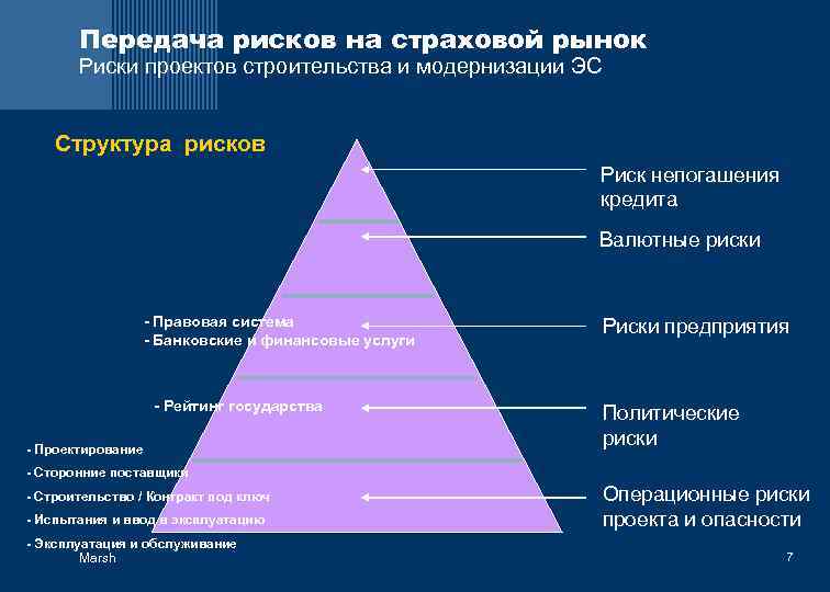 Передача рисков на страховой рынок Риски проектов строительства и модернизации ЭС Структура рисков Риск