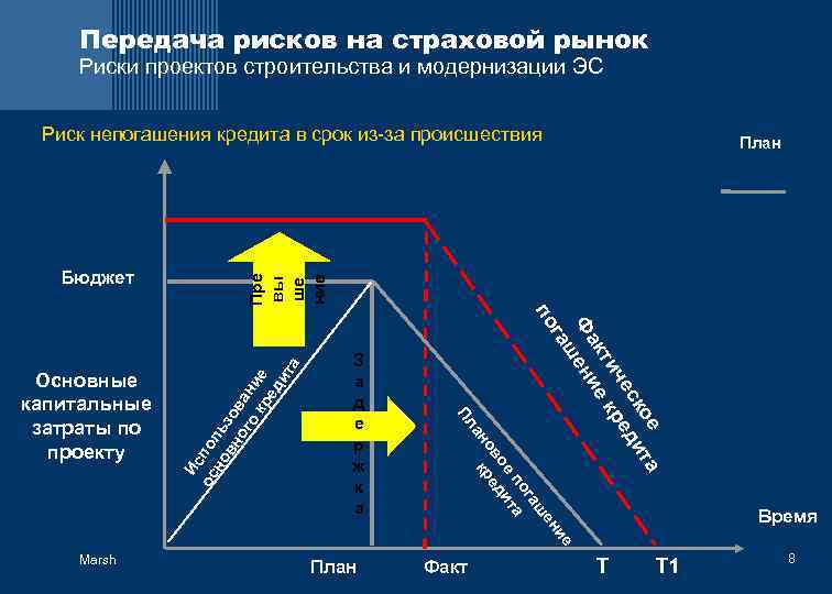 Передача рисков на страховой рынок Риски проектов строительства и модернизации ЭС Риск непогашения кредита