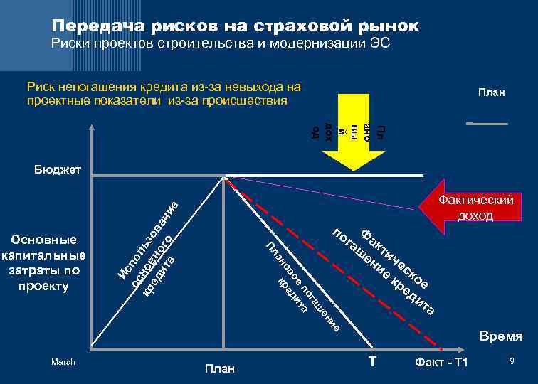 Передача рисков на страховой рынок Риски проектов строительства и модернизации ЭС Риск непогашения кредита