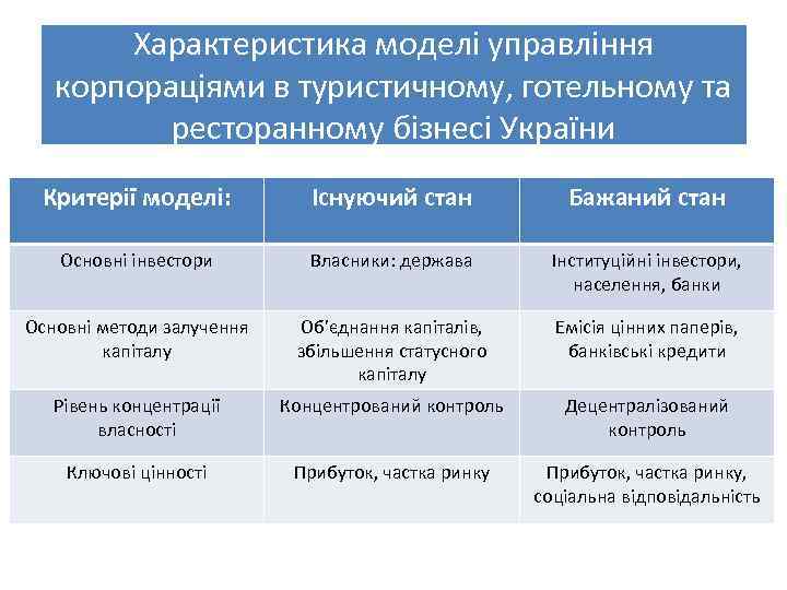 Характеристика моделі управління корпораціями в туристичному, готельному та ресторанному бізнесі України Критерії моделі: Існуючий