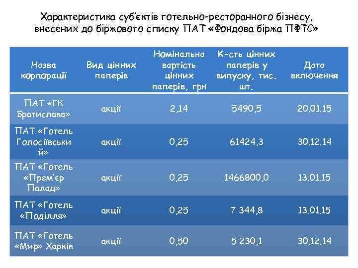 Характеристика суб’єктів готельно-ресторанного бізнесу, внесених до біржового списку ПАТ «Фондова біржа ПФТС» Назва корпорації