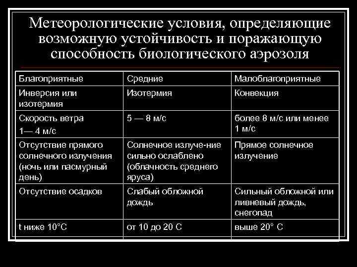 Метеорологические условия, определяющие возможную устойчивость и поражающую способность биологического аэрозоля Благоприятные Средние Малоблагоприятные Инверсия
