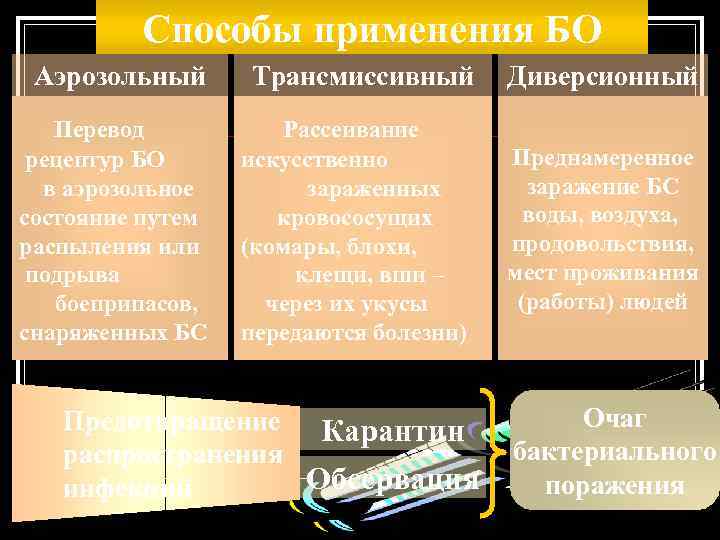 Способы применения БО Аэрозольный Трансмиссивный Диверсионный Перевод рецептур БО в аэрозольное состояние путем распыления