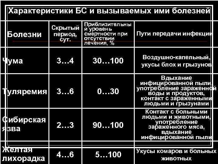 Характеристики БС и вызываемых ими болезней Приблизительны Болезни Скрытый й уровень период, смертности при