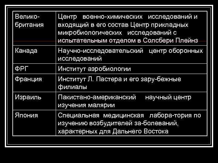 Велико британия Центр военно химических исследований и входящий в его состав Центр прикладных микробиологических