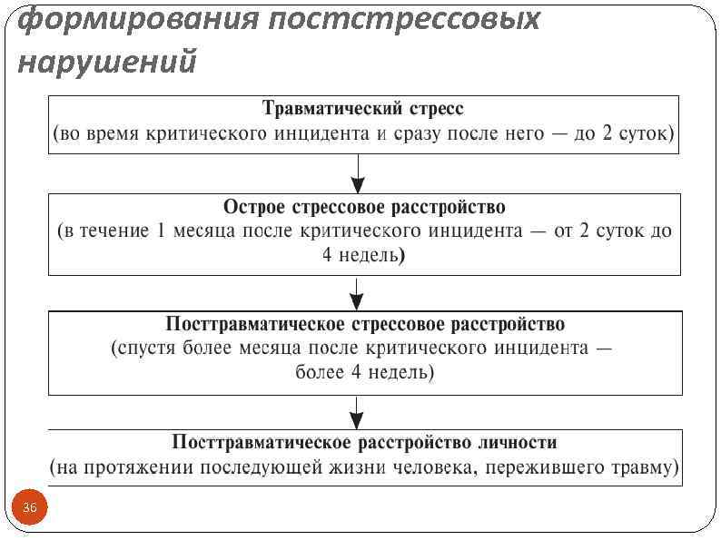 формирования постстрессовых нарушений 36 