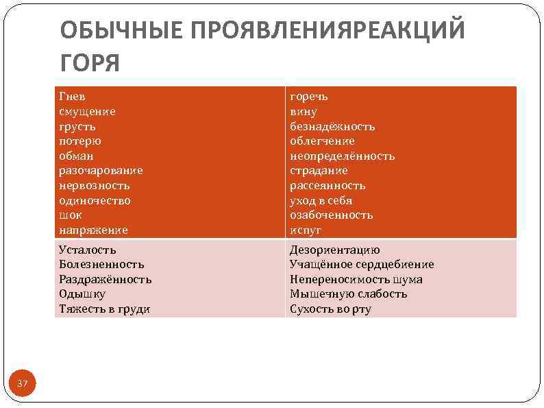 ОБЫЧНЫЕ ПРОЯВЛЕНИЯРЕАКЦИЙ ГОРЯ Гнев смущение грусть потерю обман разочарование нервозность одиночество шок напряжение Усталость