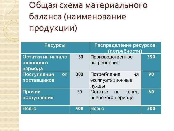 Период поступления. Схема материального баланса. Баланс материальных ресурсов. Материальные ресурсы в балансе. Схема материального баланса промышленной продукции.