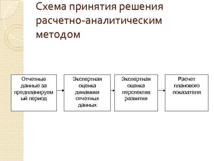 Схема расчетно аналитического метода планирования