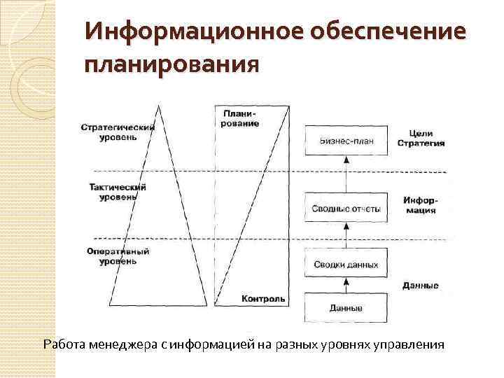 Уровни управления документацией