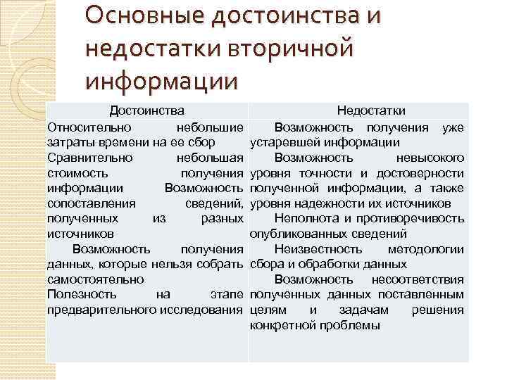 Основные достоинства и недостатки вторичной информации Достоинства Относительно небольшие затраты времени на ее сбор