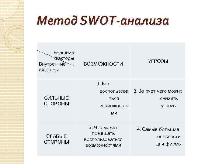 Метод SWOT-анализа Внешние факторы Внутренние факторы СИЛЬНЫЕ СТОРОНЫ СЛАБЫЕ СТОРОНЫ ВОЗМОЖНОСТИ УГРОЗЫ 1. Как