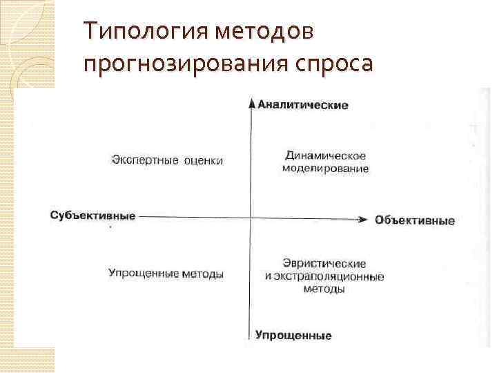 Типология методов прогнозирования спроса 