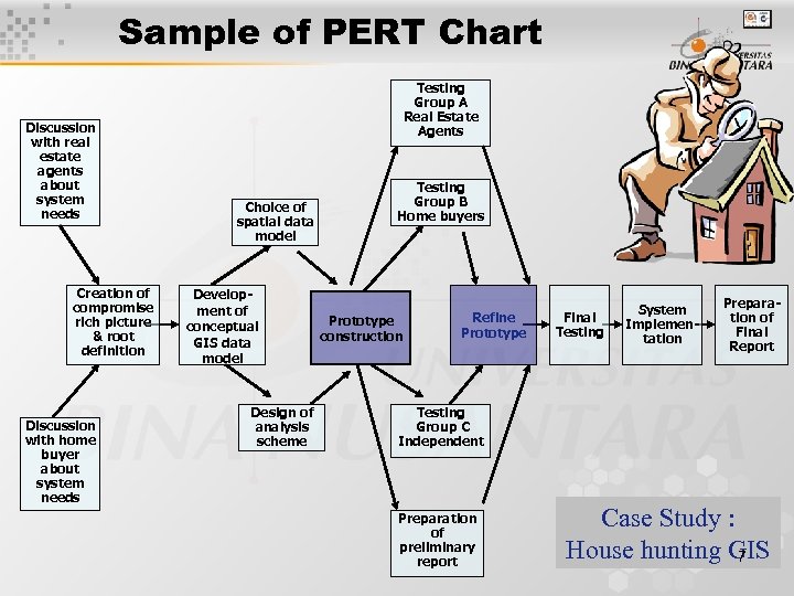 Sample of PERT Chart Discussion with real estate agents about system needs Creation of