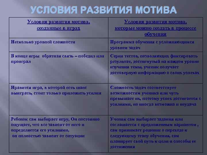 УСЛОВИЯ РАЗВИТИЯ МОТИВА Условия развития мотива, созданные в играх Условия развития мотива, которые можно