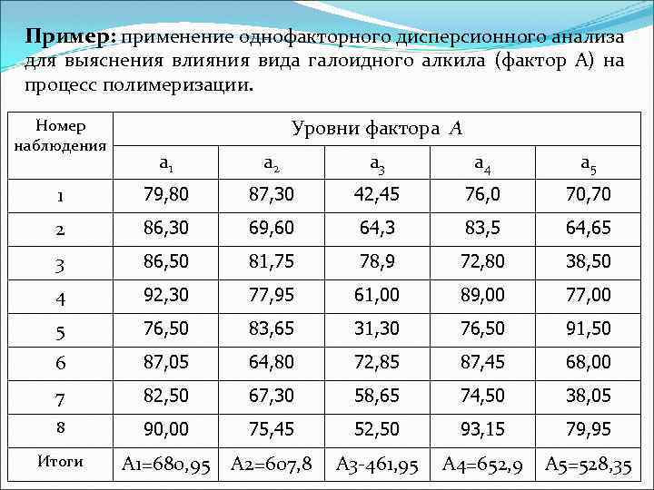 Пример: применение однофакторного дисперсионного анализа для выяснения влияния вида галоидного алкила (фактор А) на