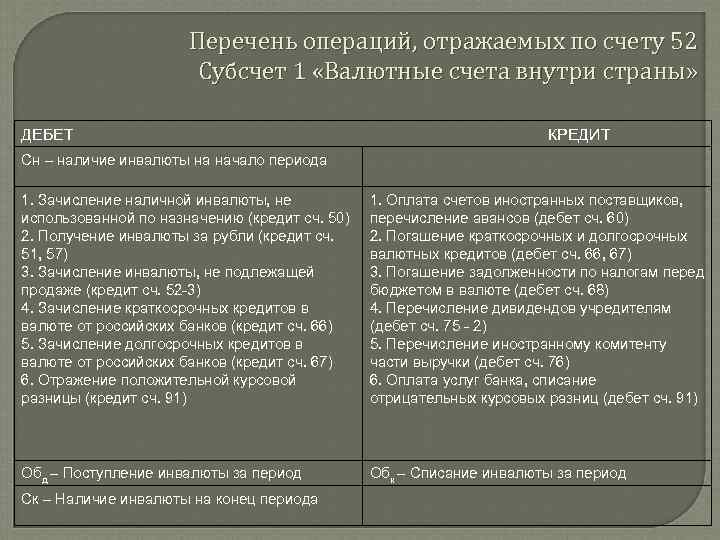 Перечень операций, отражаемых по счету 52 Субсчет 1 «Валютные счета внутри страны» ДЕБЕТ КРЕДИТ