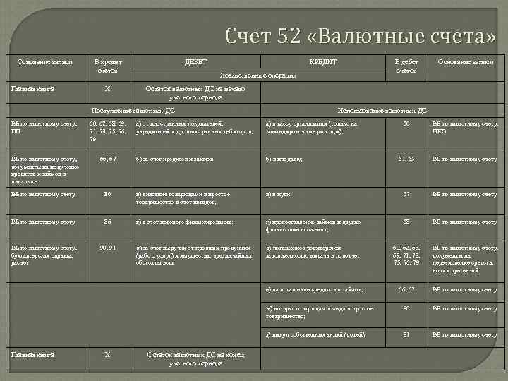 Счет 52 «Валютные счета» Основание записи Главная книга В кредит счетов ДЕБЕТ КРЕДИТ Х