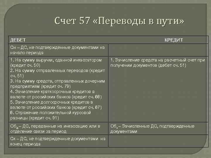 Счет 57 «Переводы в пути» ДЕБЕТ КРЕДИТ Сн – ДС, не подтвержденные документами на