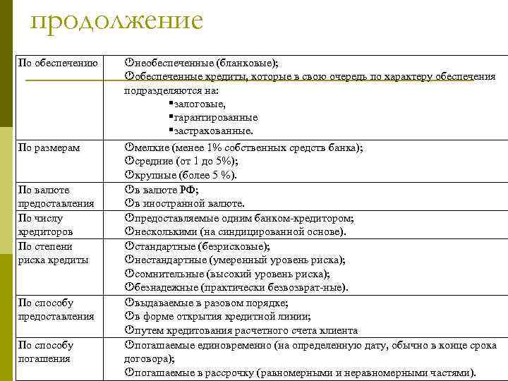 продолжение По обеспечению По размерам По валюте предоставления По числу кредиторов По степени риска