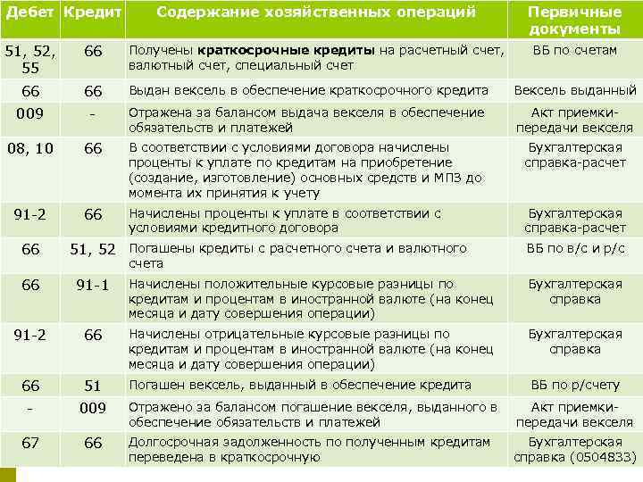 Проводки дебет кредит. Проводки 51 с 51 счетом. Корреспонденция 66 счета проводки. Проводки 51 счета бухгалтерского. 52 Счет проводки.