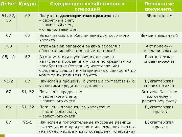 Счет 67. Дебет 51 кредит 75 проводка означает. Основные проводки по 51 и 52 счету. Дебет 84 кредит 91 проводка. Проводки 51 счета бухгалтерского.