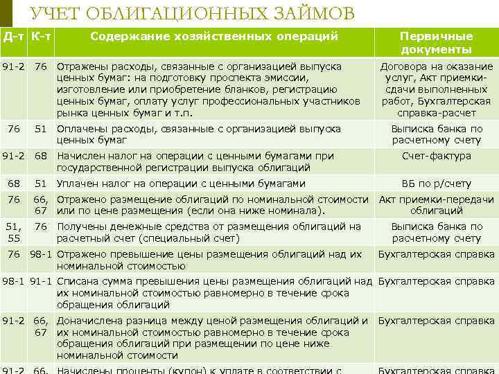 Отражена разница. Налог на операции с ценными бумагами. Затраты связанные с приобретением ценных бумаг. Учет облигаций в бухгалтерском учете проводки. Учет затрат на приобретение облигаций.