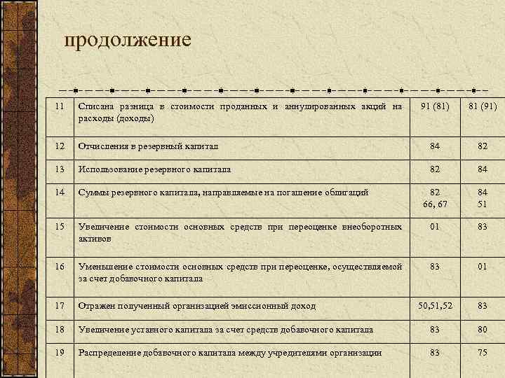 продолжение 11 Списана разница в стоимости проданных и аннулированных акций на расходы (доходы) 91