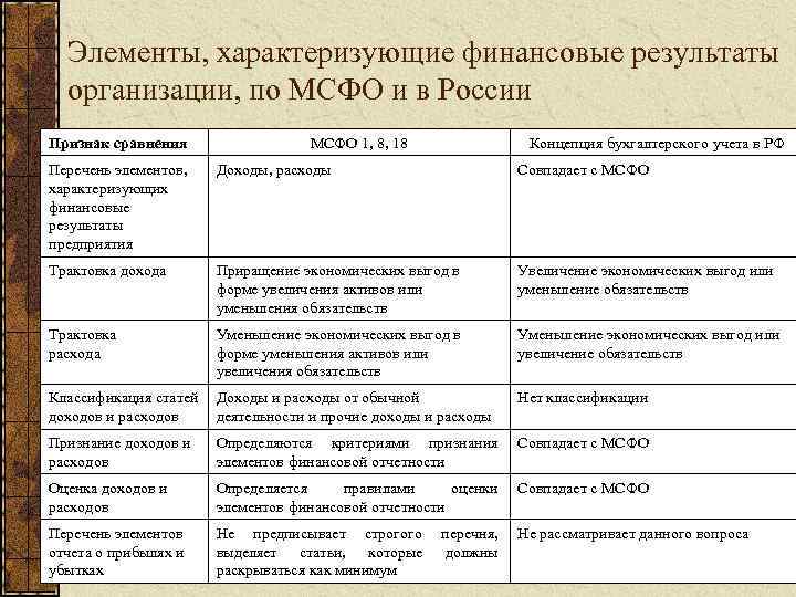 Элементы, характеризующие финансовые результаты организации, по МСФО и в России Признак сравнения МСФО 1,