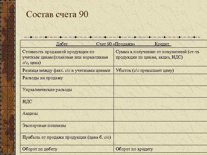 Состав счета 90 Дебет Счет 90 «Продажи» Кредит_ Стоимость проданной продукции по учетным ценам