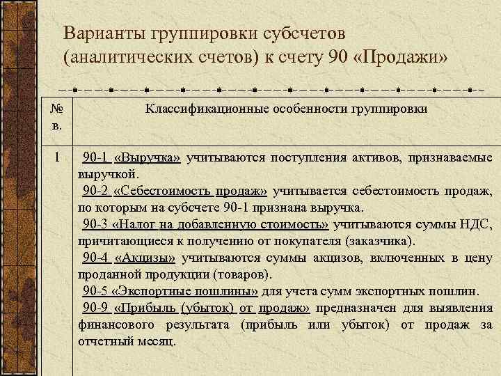 Варианты группировки субсчетов (аналитических счетов) к счету 90 «Продажи» № в. Классификационные особенности группировки