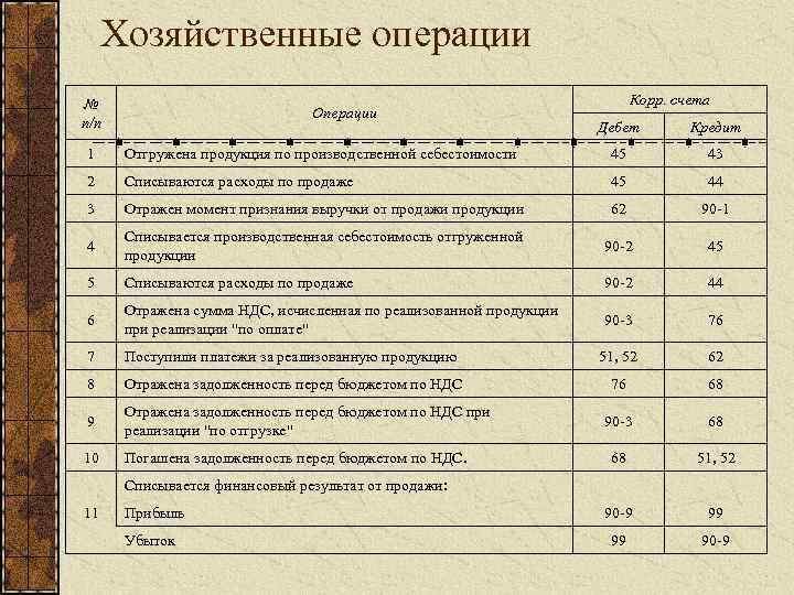 Нарисовать схему счета определить вид счета провести хозяйственные операции