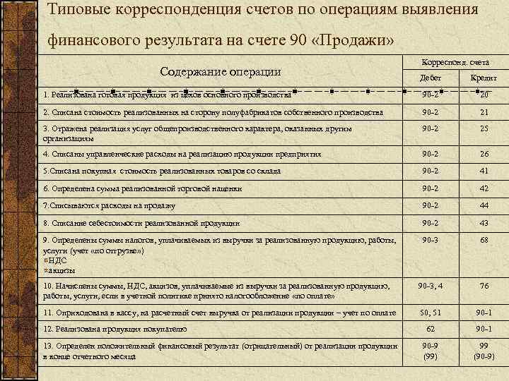 Реализована готовая. Счет 90 корреспонденция счетов проводки. Проводки по счету 90 бухгалтерского учета. Составление корреспонденции счетов. Корреспонденция счетов по счету 90 