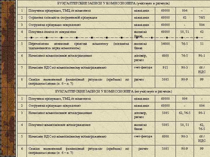 Отгружена готовая продукция покупателю проводка. Отгружены товары покупателю проводка. Отгружен товар проводка. Бухгалтерские записи.