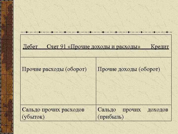 Дебет Счет 91 «Прочие доходы и расходы» Кредит Прочие расходы (оборот) Прочие доходы (оборот)