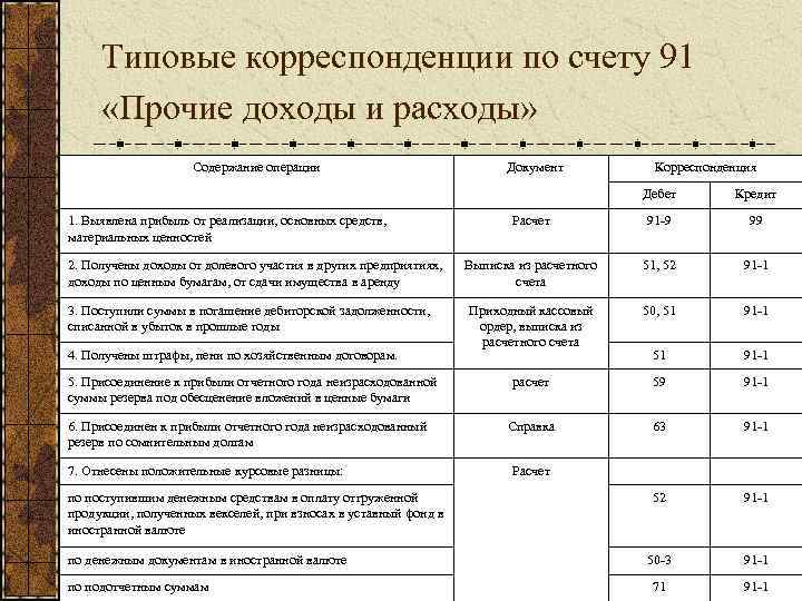 Проводка выручка от реализации образцов изделий