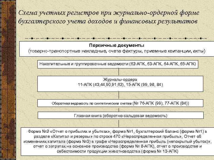 Схема учетных регистров при журнально-ордерной форме бухгалтерского учета доходов и финансовых результатов Первичные документы