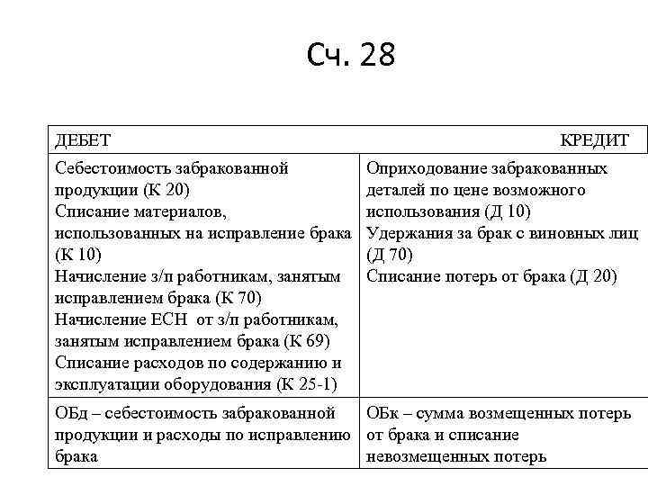 Сч. 28 ДЕБЕТ Себестоимость забракованной продукции (К 20) Списание материалов, использованных на исправление брака