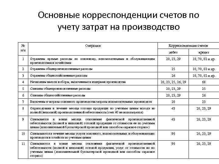 Основные корреспонденции счетов по учету затрат на производство № п/п Операции 1 Отражены прямые