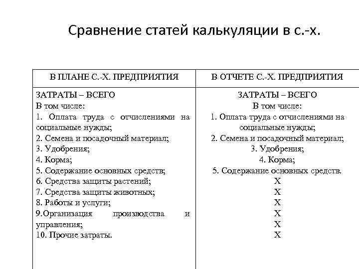 Сравнение статей калькуляции в с. -х. В ПЛАНЕ С. -Х. ПРЕДПРИЯТИЯ В ОТЧЕТЕ С.