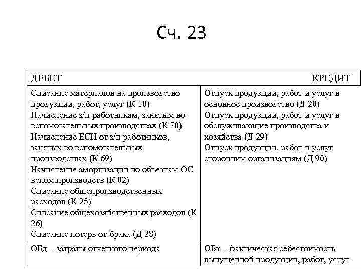 Сроки списания кредита